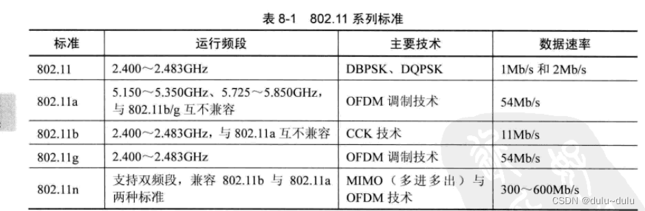 IEEE802.11协议