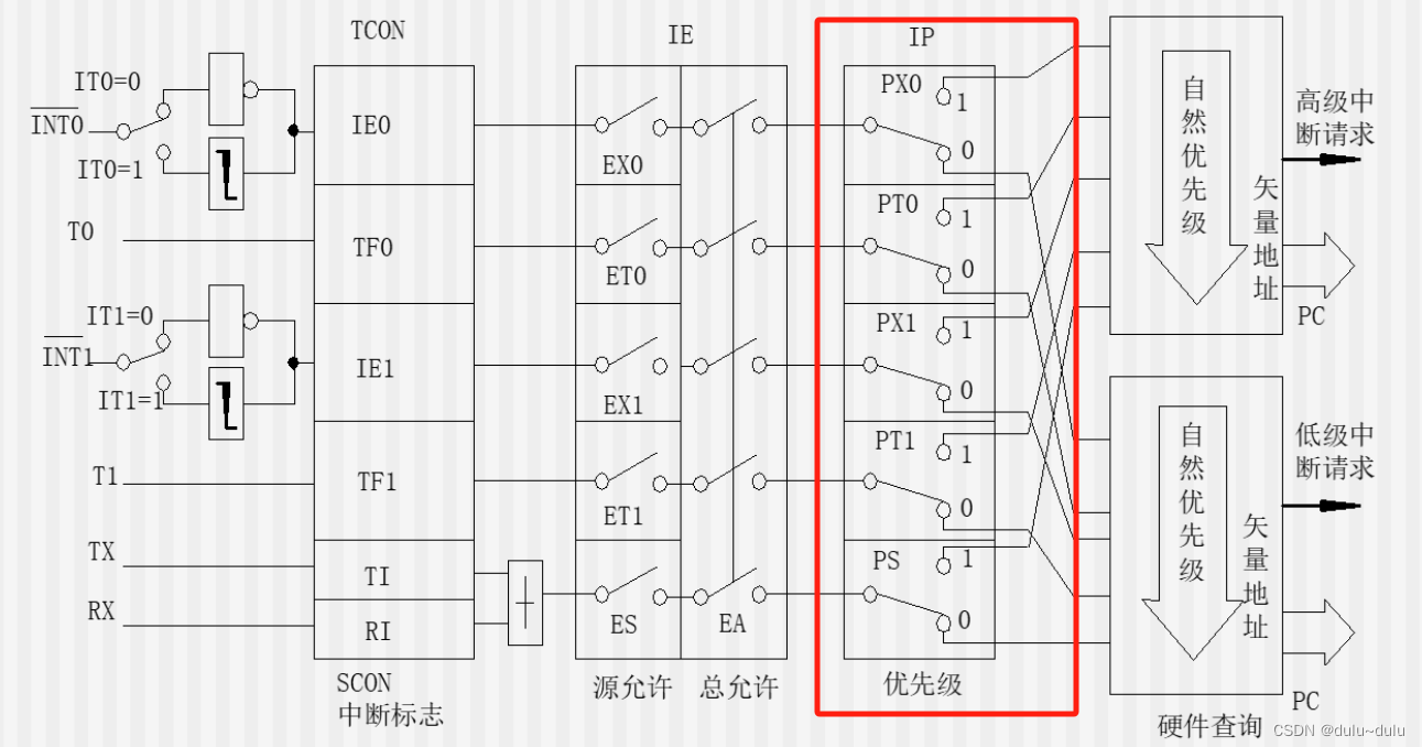 MCS接口技术----定时/计数，中断