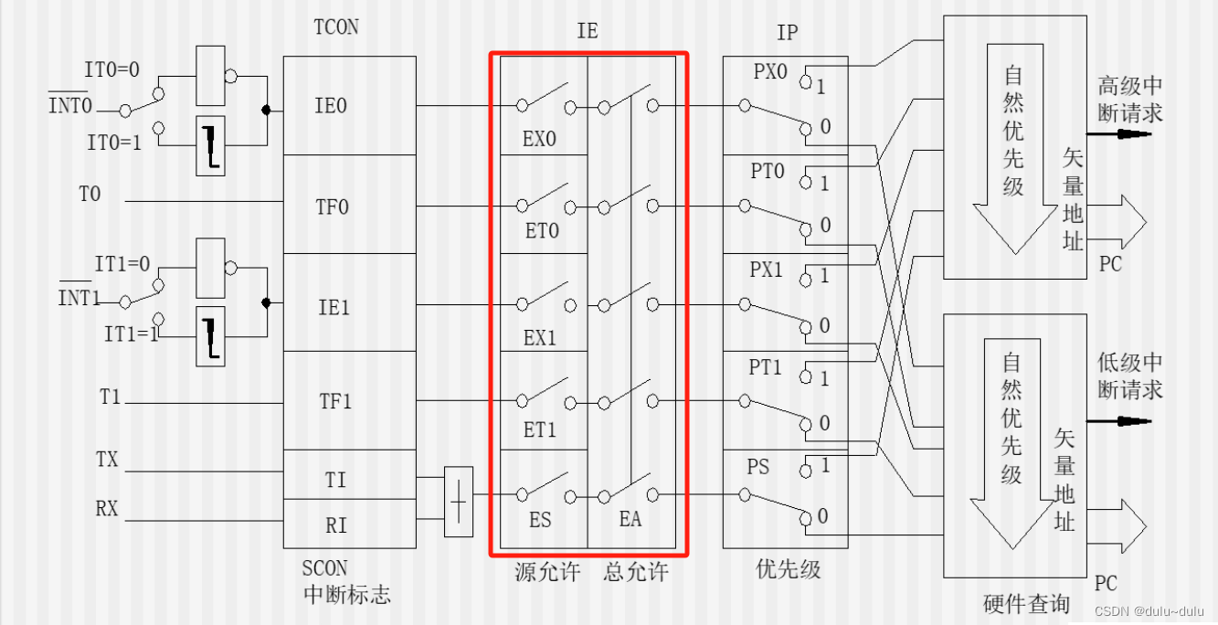 MCS接口技术----定时/计数，中断