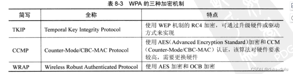 IEEE802.11协议