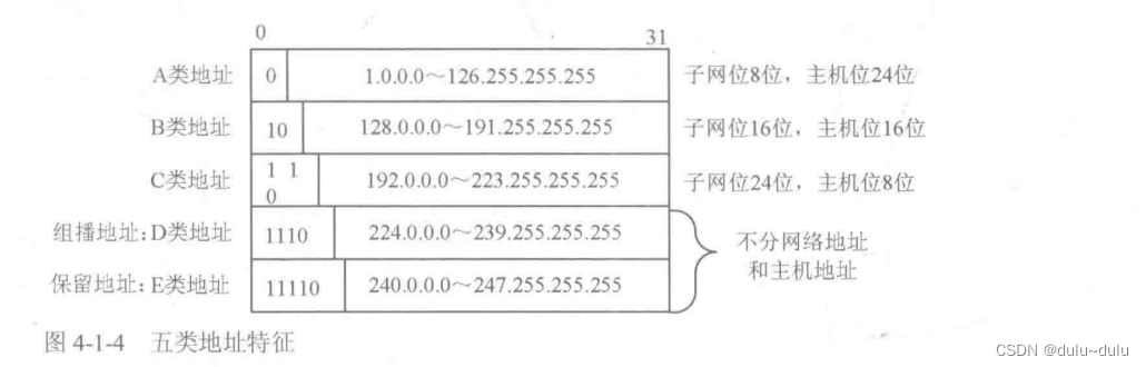 IP地址划分知识点总结