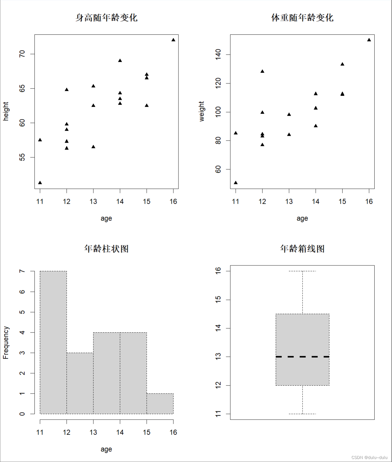 R语言图形的组合( par(),layout(),par(fig()) )