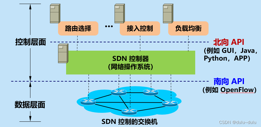 SDN和NFV笔记