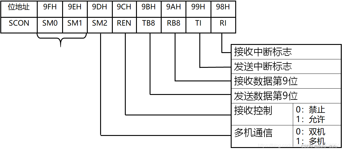 MCS接口技术----定时/计数，中断