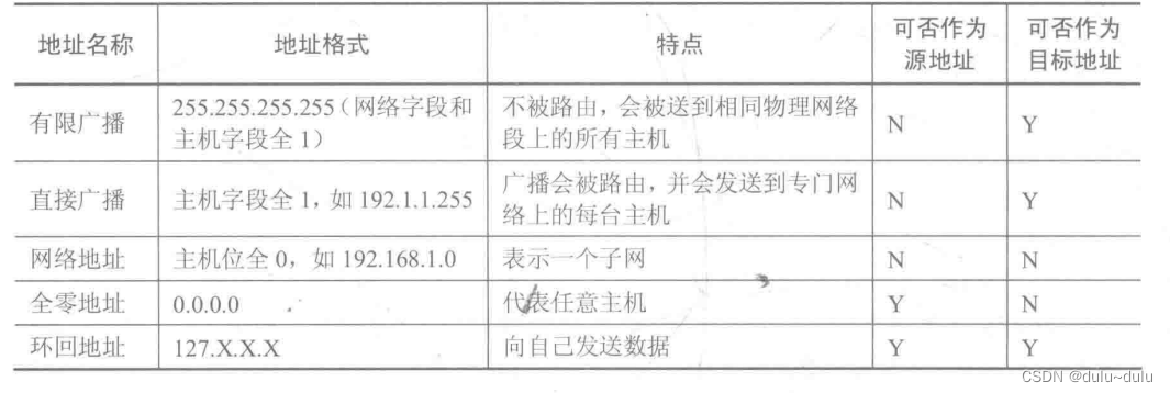 IP地址划分知识点总结