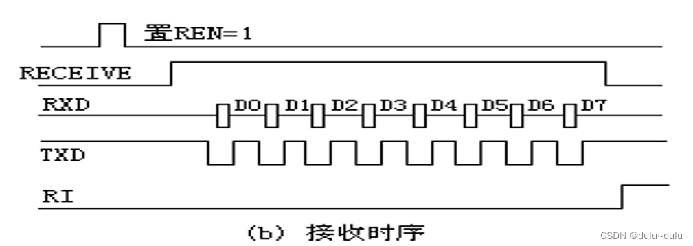 MCS接口技术----定时/计数，中断