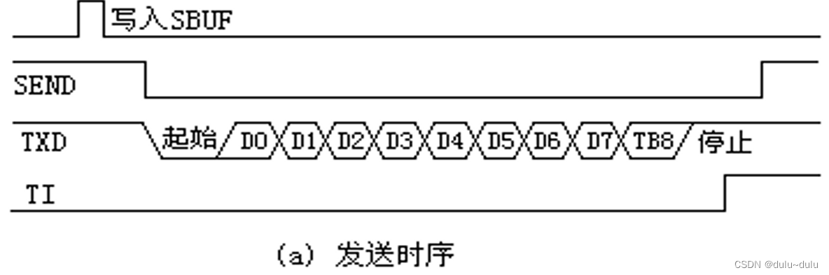 MCS接口技术----定时/计数，中断