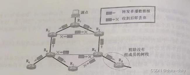 IP多播需要使用两种协议（IGMP和多播路由选择协议）