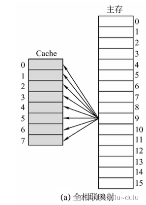 详解Cache工作原理性能分析与三种主存映射方法-开发者社区-阿里云