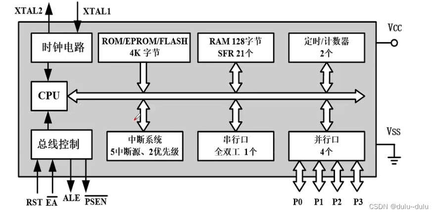 MCS-51单片机的基本结构