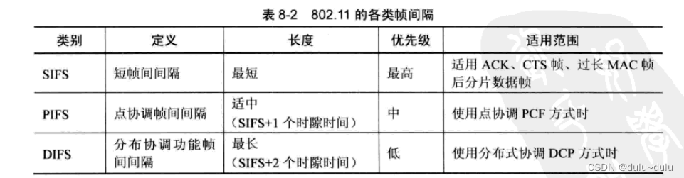 IEEE802.11协议