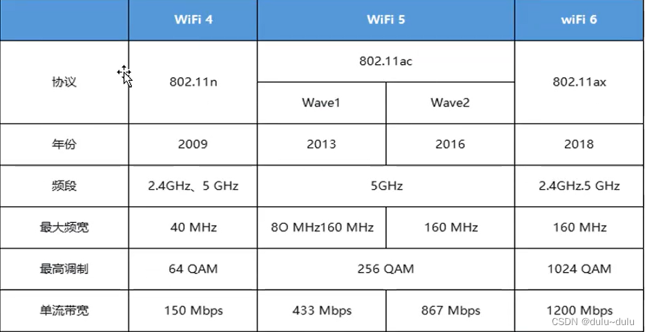 IEEE802.11协议