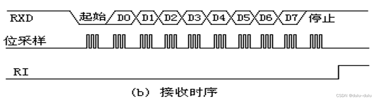 MCS接口技术----定时/计数，中断