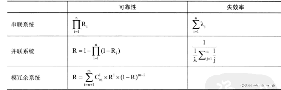 可靠性（MTTF,MTTR,MTBF以及系统可靠性的计算，串联，并联，模冗余系统）