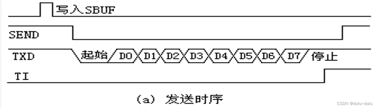 MCS接口技术----定时/计数，中断