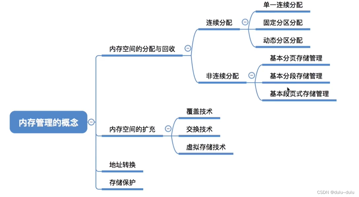 操作系统(11)----内存管理1