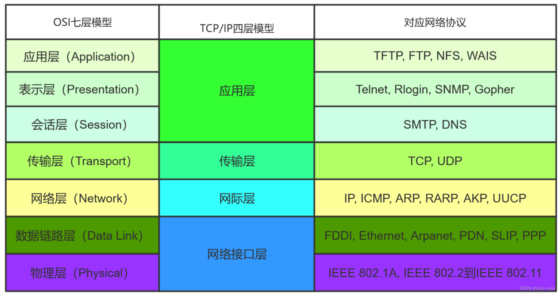 OSI 模型和 TCP/IP 模型的异同
