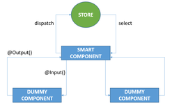 Angular 应用里几种 Component 的分类阐述