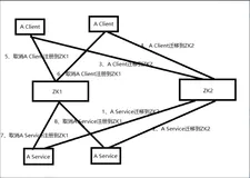 Dubbo多注册中心和Zookeeper服务的迁移
