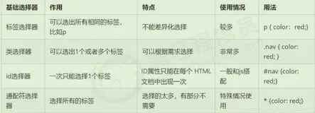 CSS入门到进阶知识总结（一）