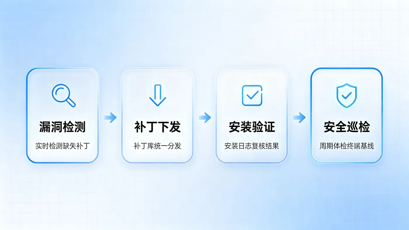正文配图-补丁管理闭环.jpg