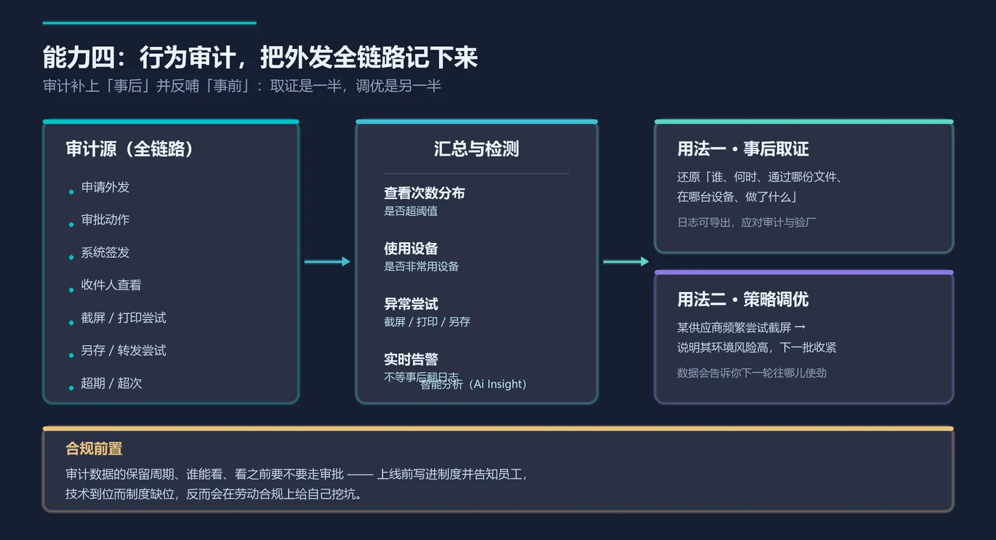 105_行为审计闭环.png