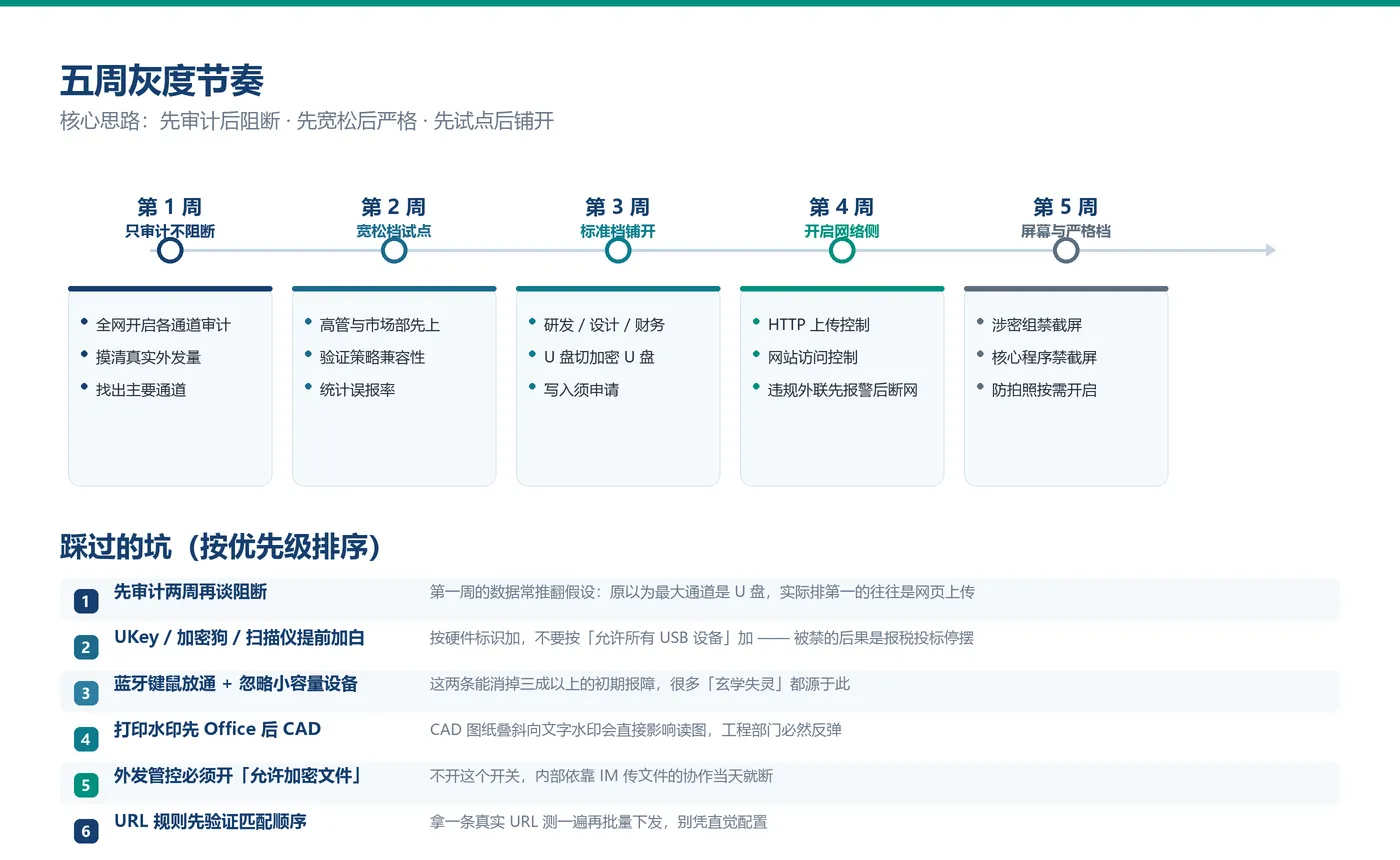 05_五周灰度与坑.png