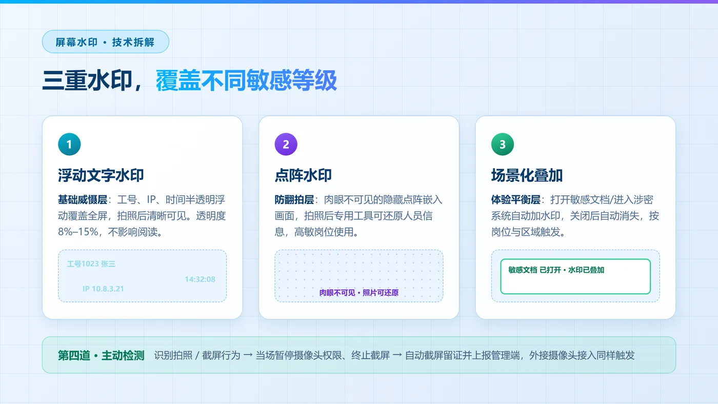 防拍照-三层水印图.png
