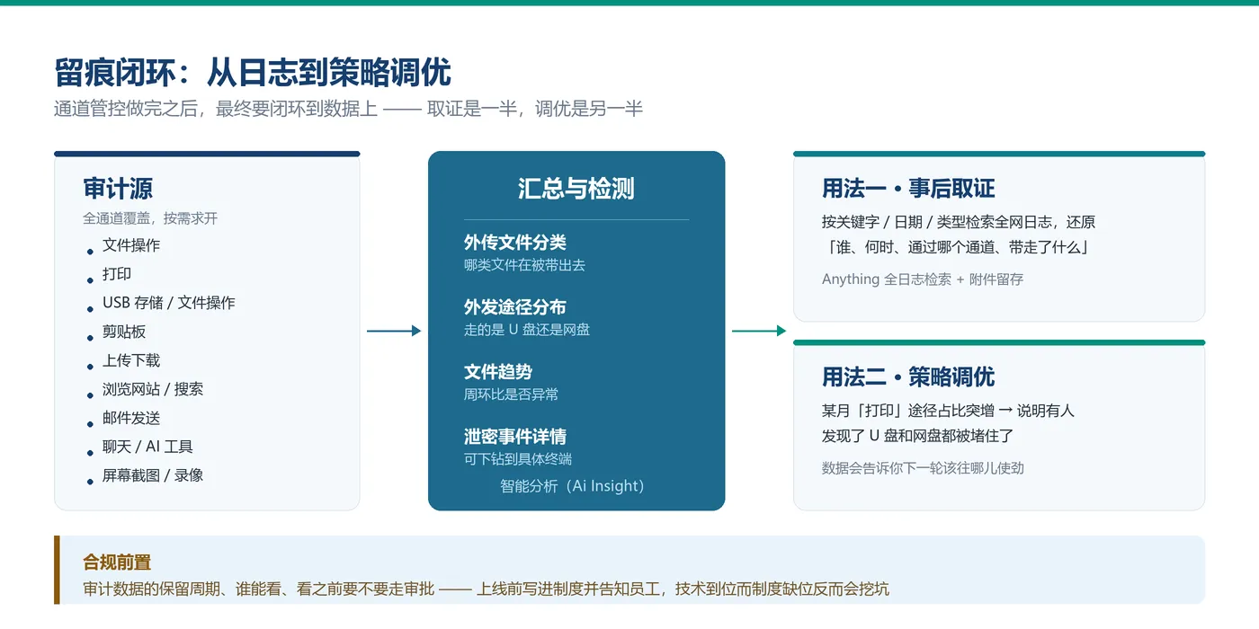 04_留痕闭环.png