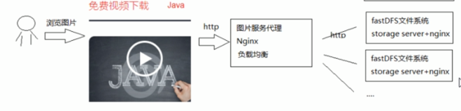 案例开发-搭建 fastDSF 加 Nginx 文件服务器| 学习笔记