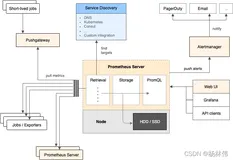 Prometheus + Grafana + AlertManger 相关整理