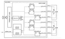 ZYNQ-AXI GPIO使用（一）