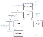 顶级开源项目 Sentry 20.x JS-SDK 设计艺术（Unified API篇）