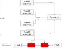 Java并发编程之Semaphore信号量