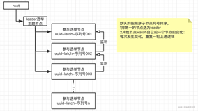 利用Zookeeper实现分布式应用的Leader选举