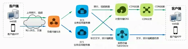 表格存储使用场景介绍| 学习笔记