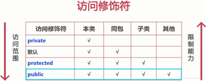 Java - 访问修饰符