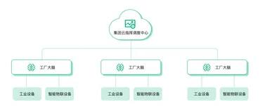 EMQ「边缘-工厂-云」异常事件告警处理架构