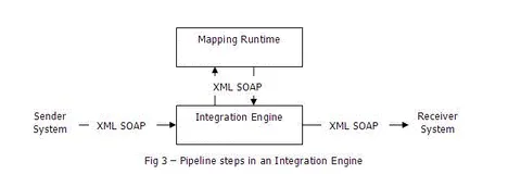 SAP PI 集成引擎