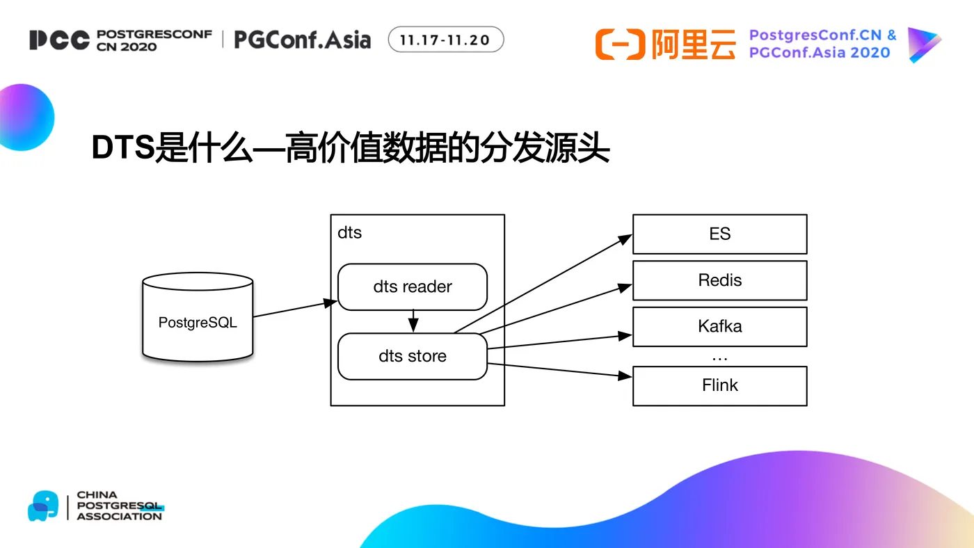 DTS及其在PG数据库生态中的应用-13.png