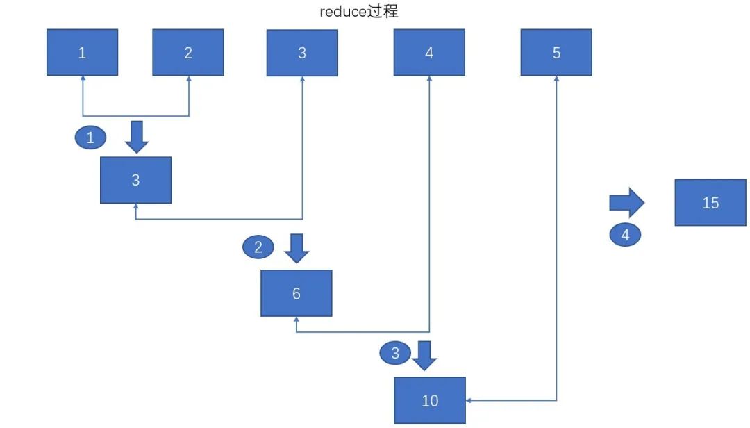 详解Java Stream reduce重载与并行流机制及如何指定线程池-开发者社区-阿里云