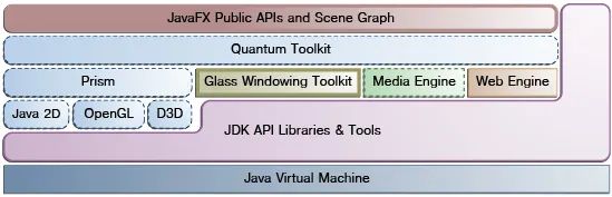 JavaFX学习笔记(三) 架构与图形系统