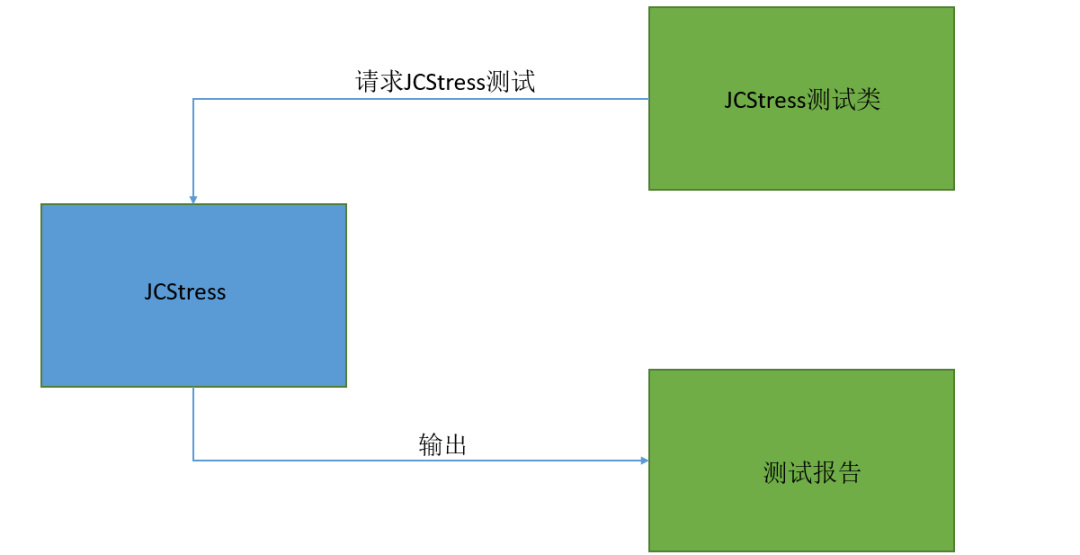 JMM测试利器-JCStress学习笔记