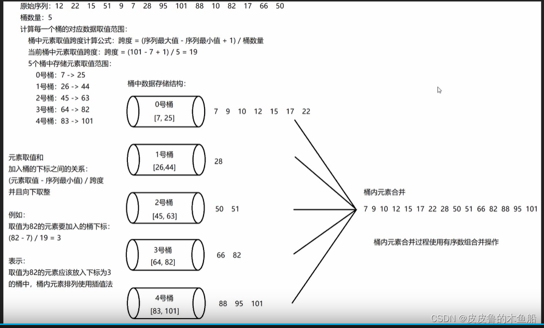 算法_桶排序(java)