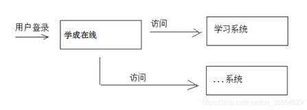 Spring Security Oauth2学习（一）