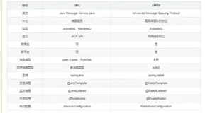 SpringBoot学习笔记-10：第十章-SpringBoot 与消息