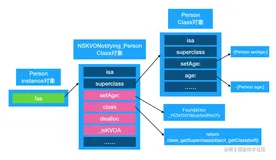iOS Principle：KVO（下）
