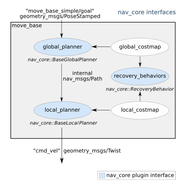 ROS机器人自主导航核心组件move_base与amcl详解-开发者社区-阿里云
