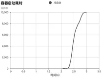 秒级启动万个容器，探秘阿里云容器镜像加速黑科技