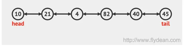 看动画学算法之:双向队列dequeue